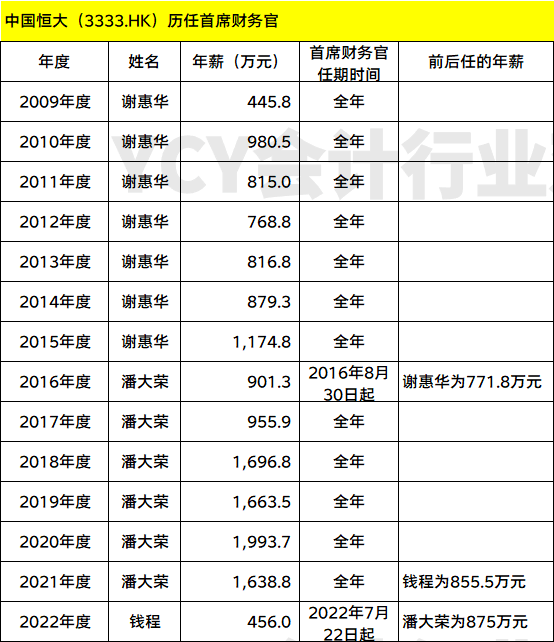 恒大工資等級(jí)表最新解讀