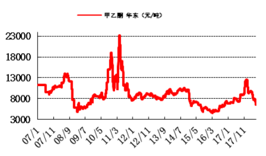 關(guān)于甲乙酮最新價(jià)格趨勢(shì)圖的分析